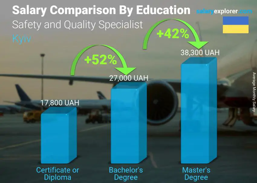 Salary comparison by education level monthly Kyiv Safety and Quality Specialist