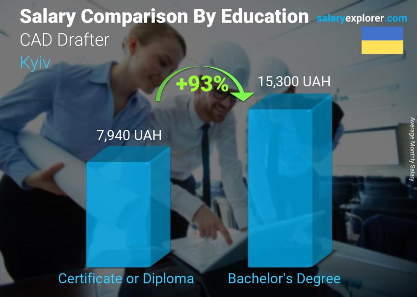 Salary comparison by education level monthly Kyiv CAD Drafter