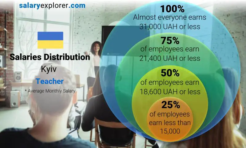 Median and salary distribution Kyiv Teacher monthly