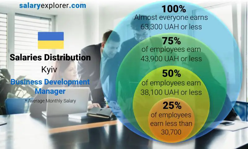 Median and salary distribution Kyiv Business Development Manager monthly