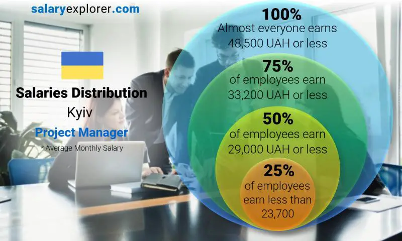 Median and salary distribution Kyiv Project Manager monthly