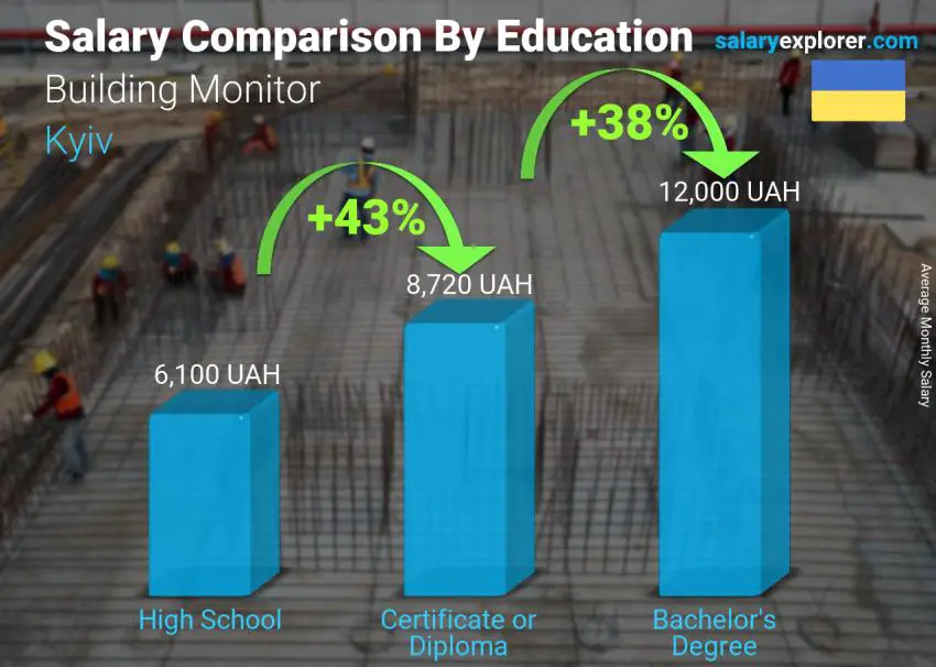 Salary comparison by education level monthly Kyiv Building Monitor