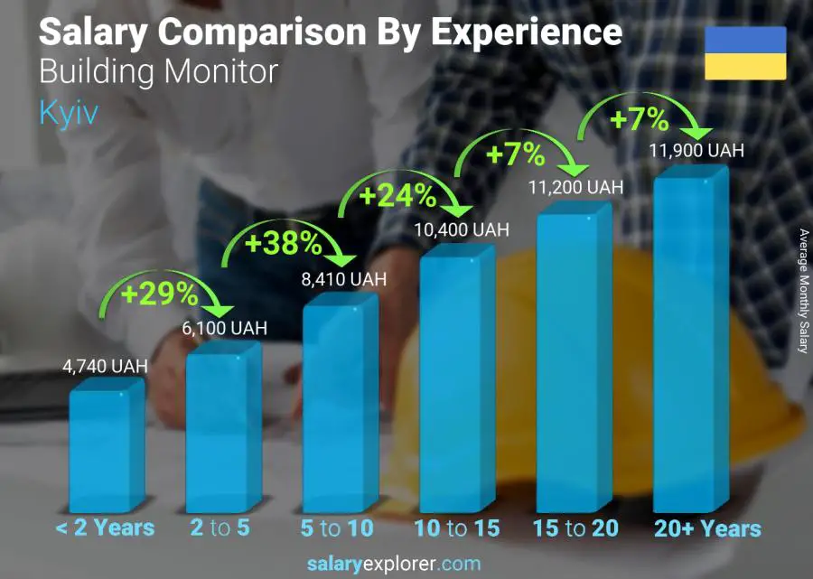 Salary comparison by years of experience monthly Kyiv Building Monitor