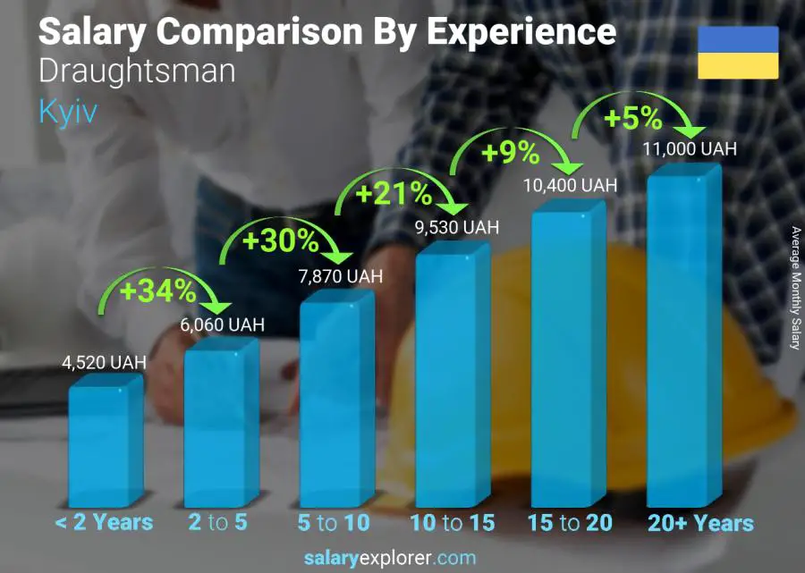 Salary comparison by years of experience monthly Kyiv Draughtsman