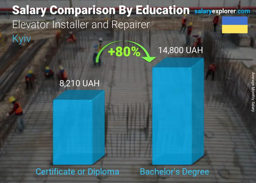 Salary comparison by education level monthly Kyiv Elevator Installer and Repairer