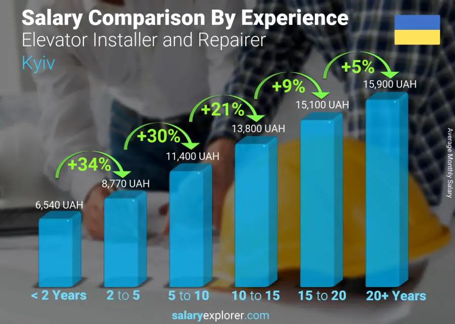 Salary comparison by years of experience monthly Kyiv Elevator Installer and Repairer