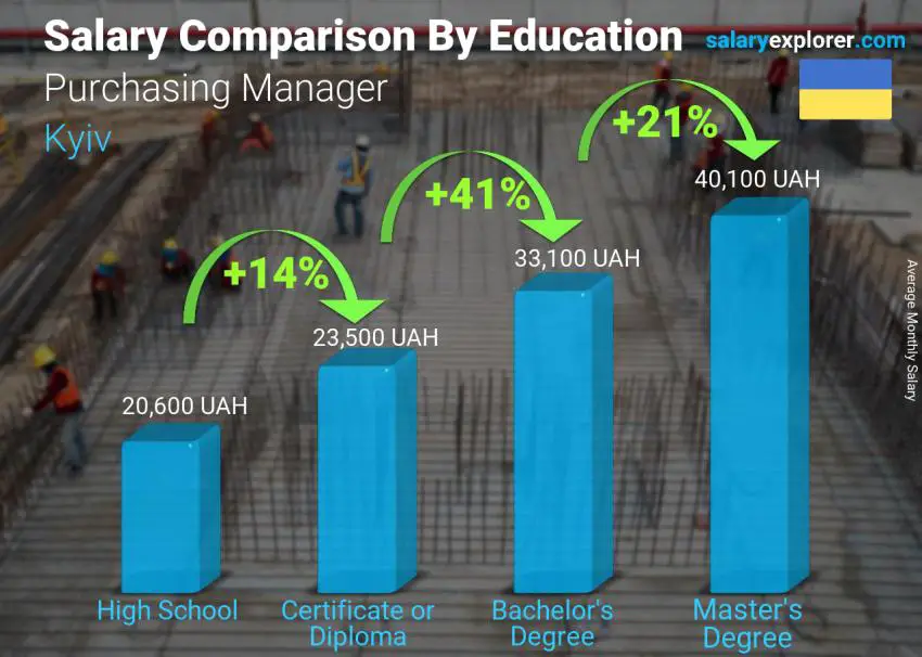 Salary comparison by education level monthly Kyiv Purchasing Manager