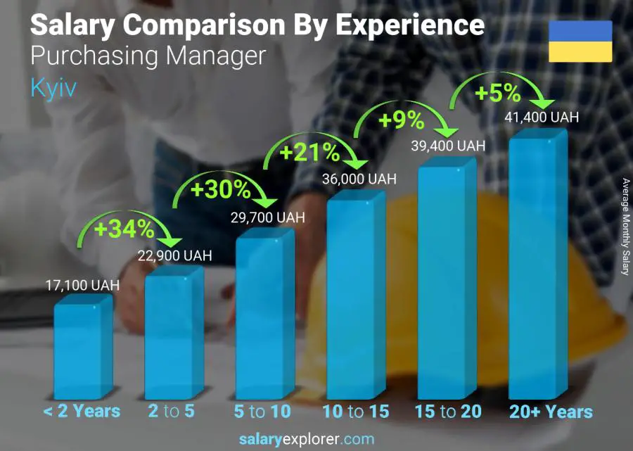 Salary comparison by years of experience monthly Kyiv Purchasing Manager