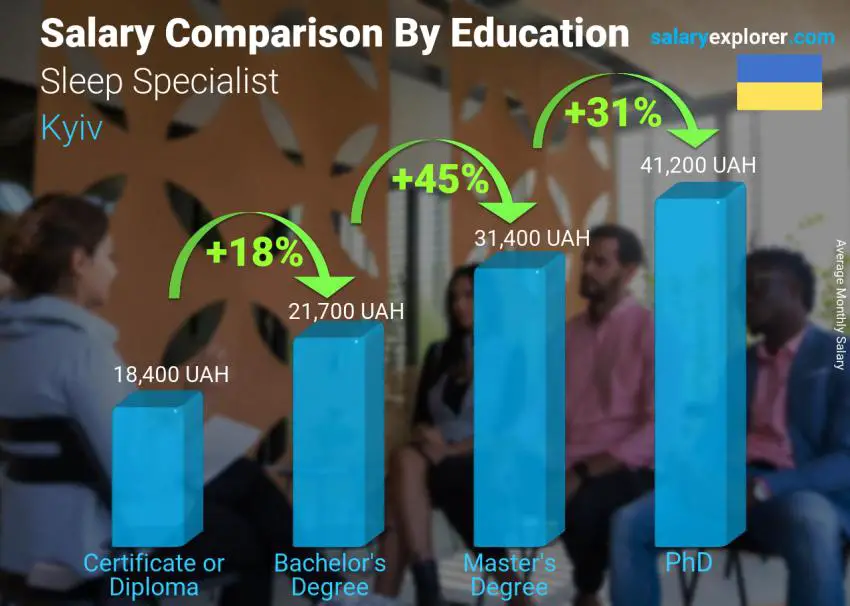 Salary comparison by education level monthly Kyiv Sleep Specialist