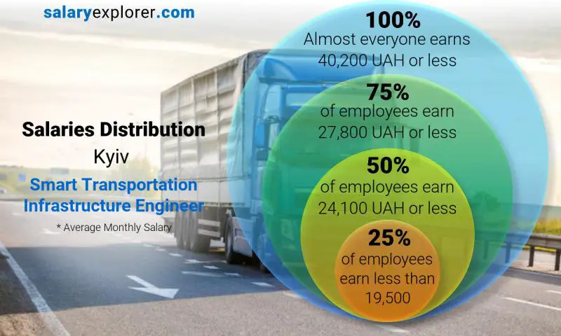 Median and salary distribution Kyiv Smart Transportation Infrastructure Engineer monthly