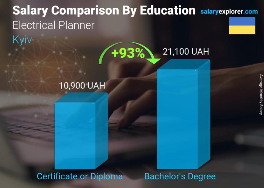 Salary comparison by education level monthly Kyiv Electrical Planner