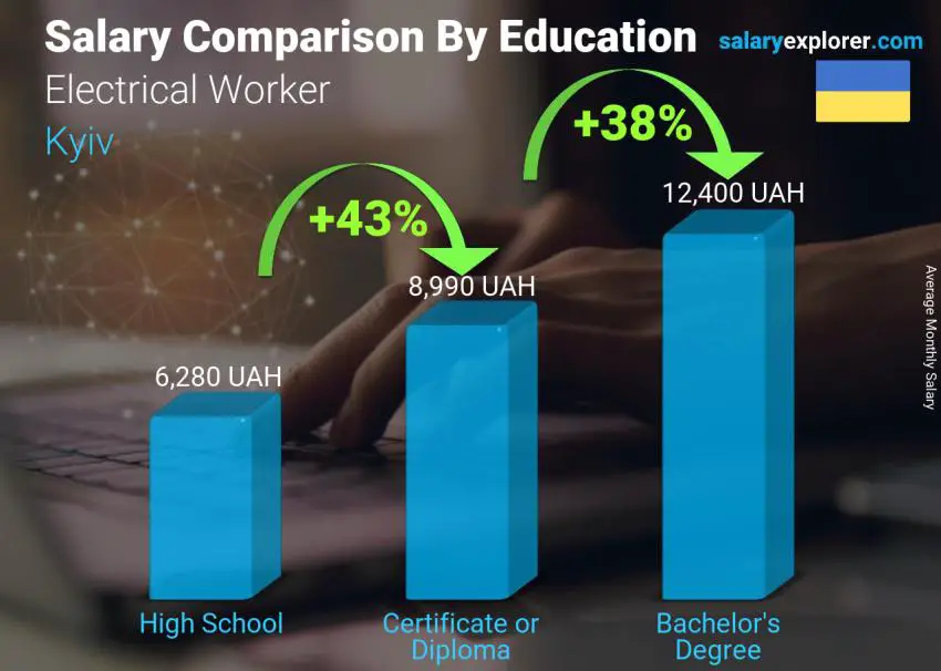 Salary comparison by education level monthly Kyiv Electrical Worker