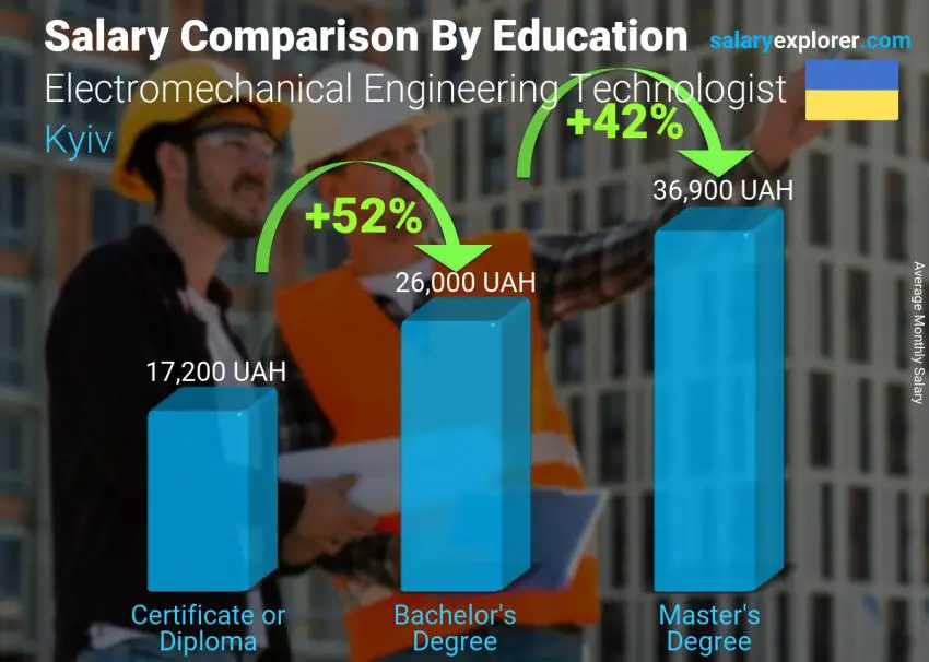 Salary comparison by education level monthly Kyiv Electromechanical Engineering Technologist