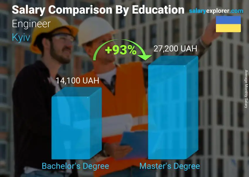 Salary comparison by education level monthly Kyiv Engineer