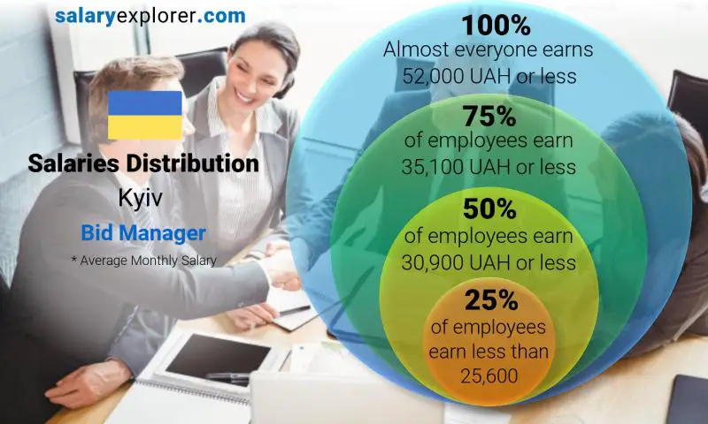 Median and salary distribution Kyiv Bid Manager monthly