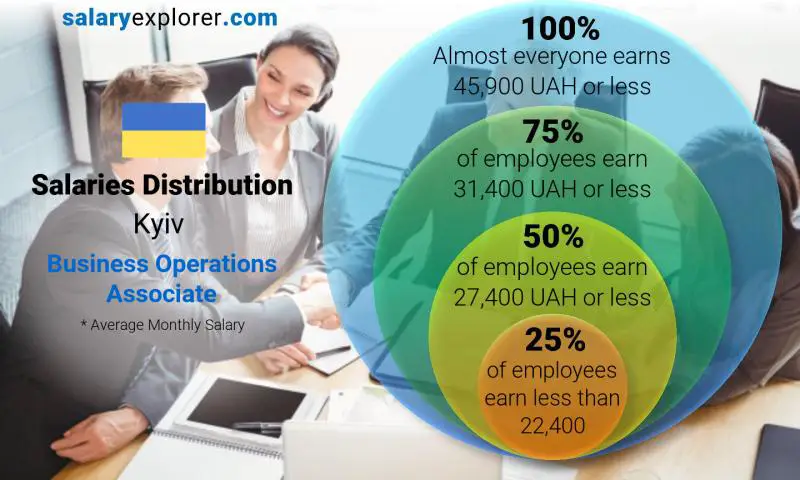 Median and salary distribution Kyiv Business Operations Associate monthly