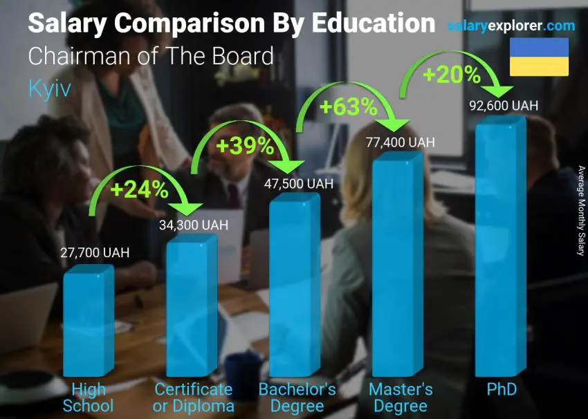 Salary comparison by education level monthly Kyiv Chairman of The Board