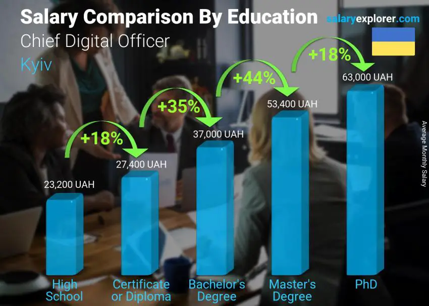 Salary comparison by education level monthly Kyiv Chief Digital Officer