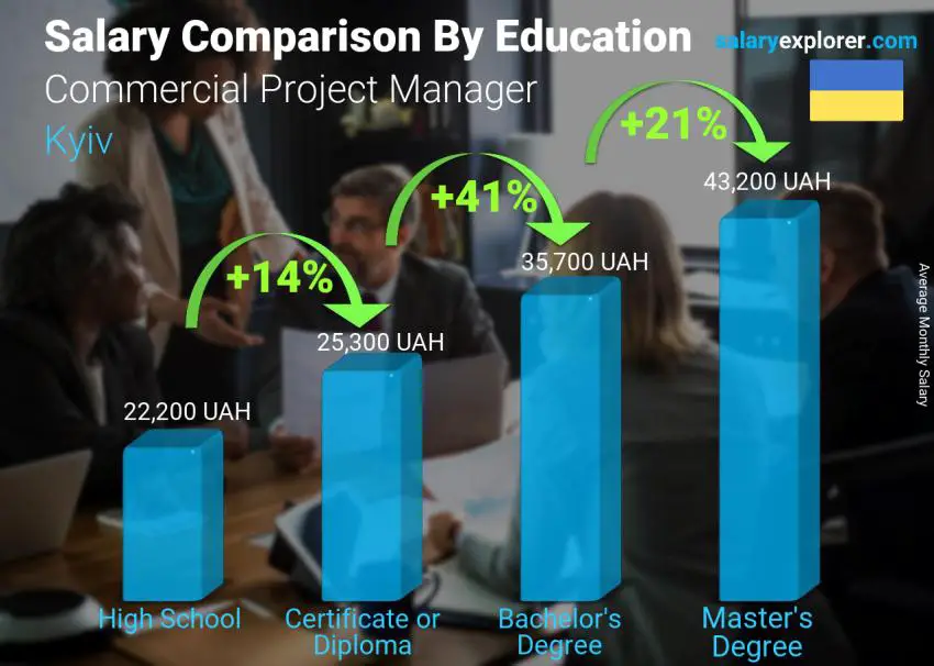 Salary comparison by education level monthly Kyiv Commercial Project Manager