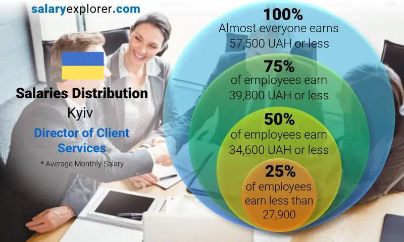 Median and salary distribution Kyiv Director of Client Services monthly