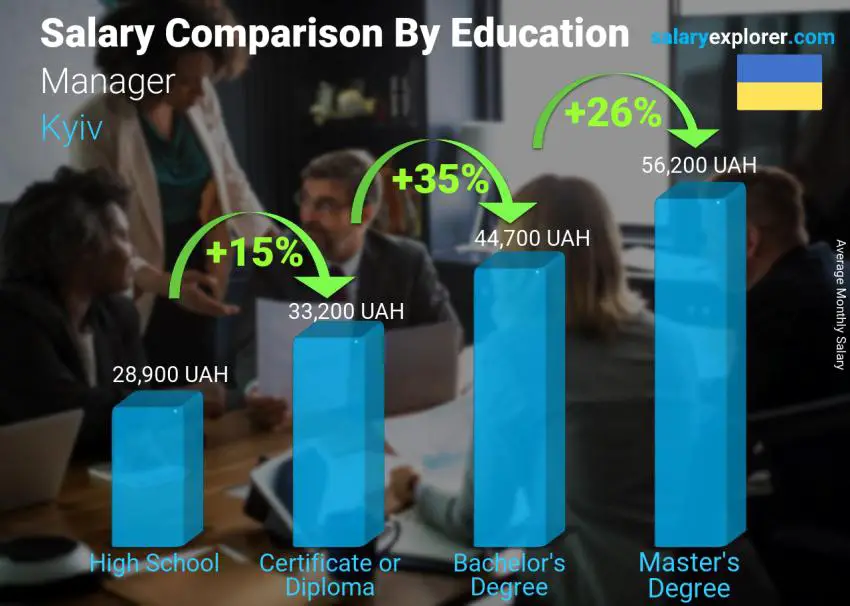 Salary comparison by education level monthly Kyiv Manager