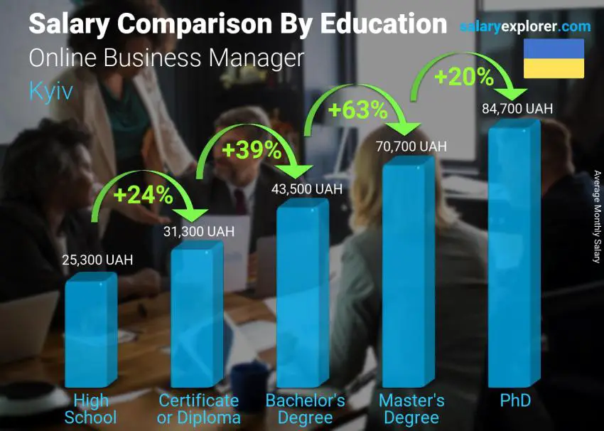 Salary comparison by education level monthly Kyiv Online Business Manager