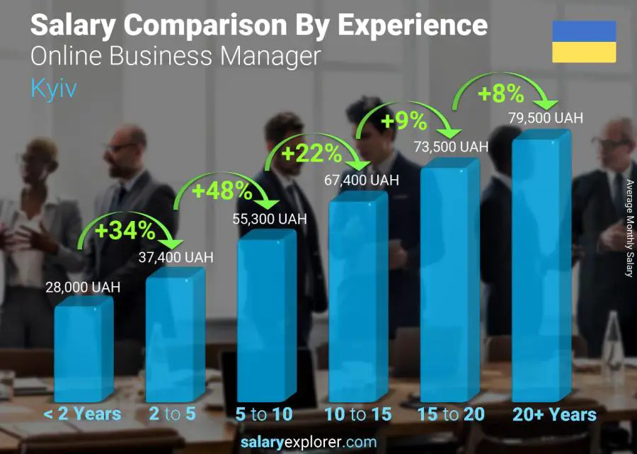 Salary comparison by years of experience monthly Kyiv Online Business Manager