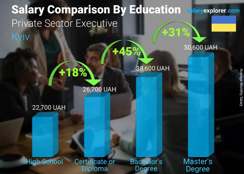 Salary comparison by education level monthly Kyiv Private Sector Executive