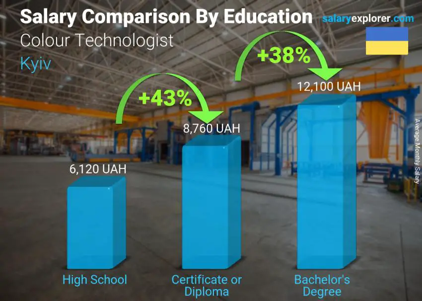 Salary comparison by education level monthly Kyiv Colour Technologist