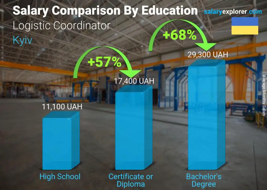 Salary comparison by education level monthly Kyiv Logistic Coordinator