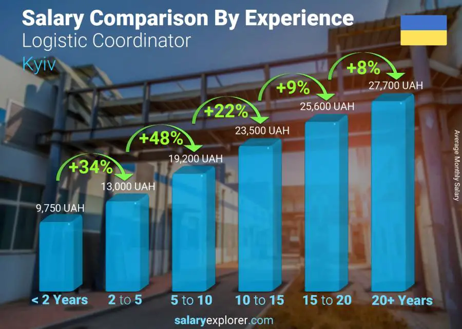 Salary comparison by years of experience monthly Kyiv Logistic Coordinator