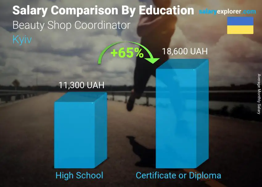 Salary comparison by education level monthly Kyiv Beauty Shop Coordinator