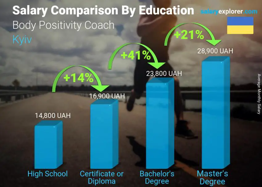 Salary comparison by education level monthly Kyiv Body Positivity Coach