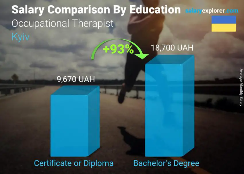 Salary comparison by education level monthly Kyiv Occupational Therapist