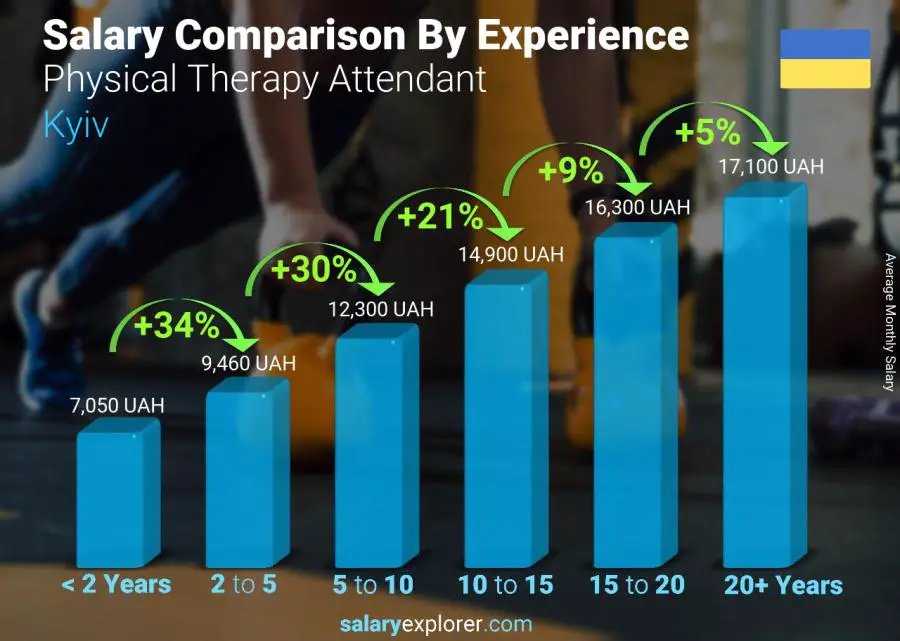 Salary comparison by years of experience monthly Kyiv Physical Therapy Attendant