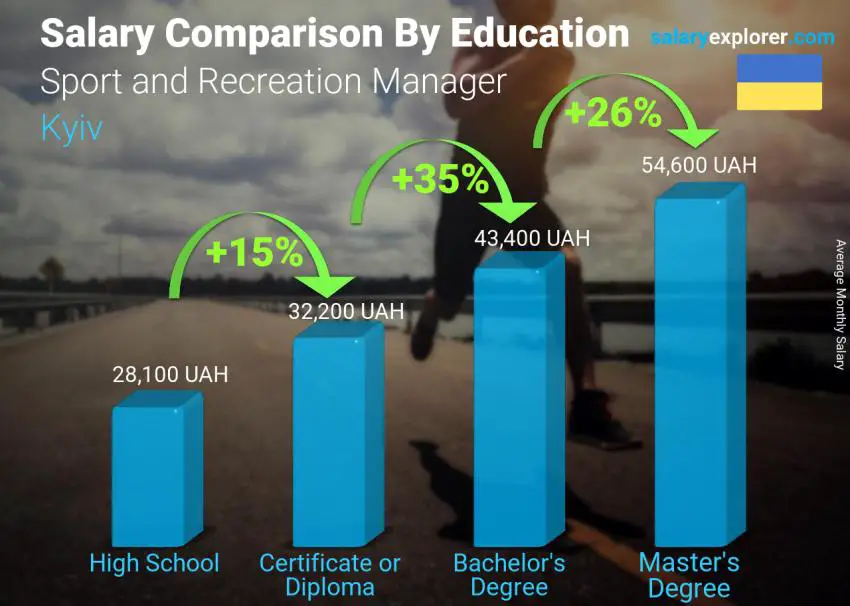 Salary comparison by education level monthly Kyiv Sport and Recreation Manager