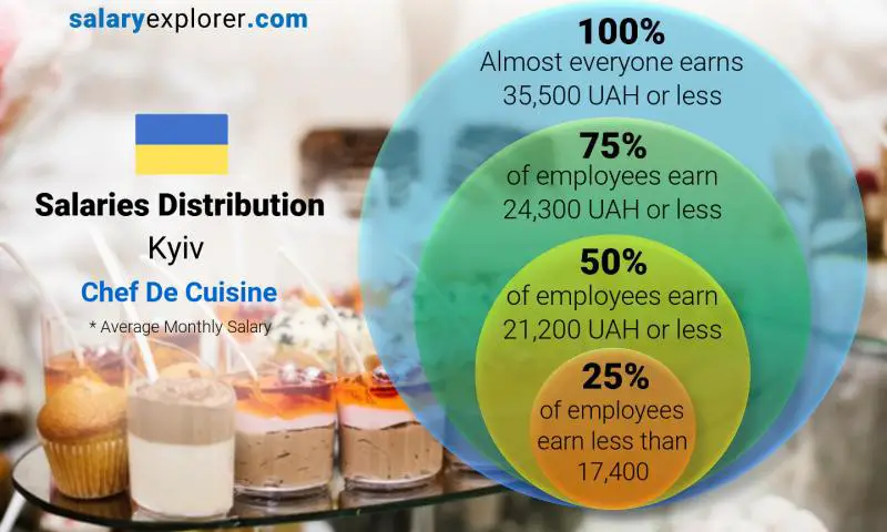 Median and salary distribution Kyiv Chef De Cuisine monthly