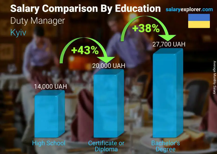 Salary comparison by education level monthly Kyiv Duty Manager