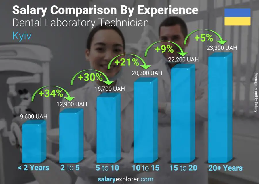 Salary comparison by years of experience monthly Kyiv Dental Laboratory Technician