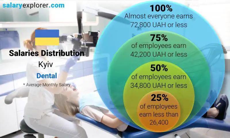 Median and salary distribution Kyiv Dental monthly