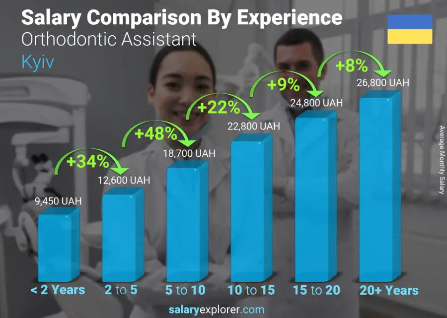 Salary comparison by years of experience monthly Kyiv Orthodontic Assistant