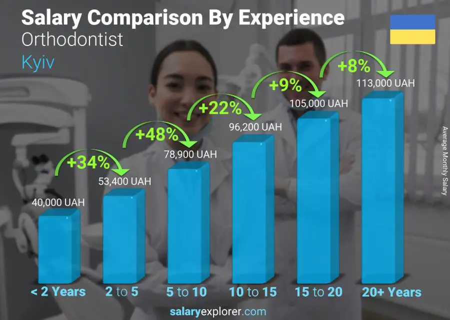 Salary comparison by years of experience monthly Kyiv Orthodontist