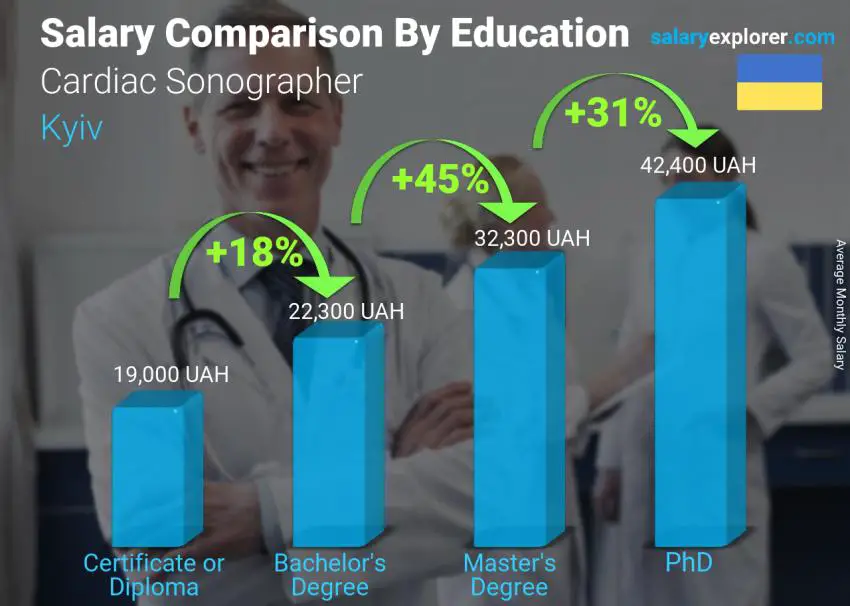 Salary comparison by education level monthly Kyiv Cardiac Sonographer