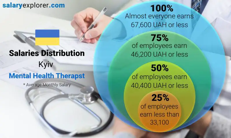 Median and salary distribution Kyiv Mental Health Therapst monthly