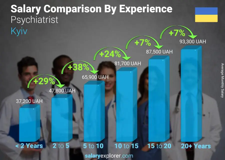 Salary comparison by years of experience monthly Kyiv Psychiatrist