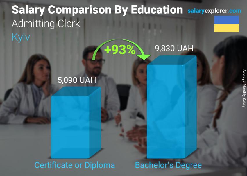 Salary comparison by education level monthly Kyiv Admitting Clerk