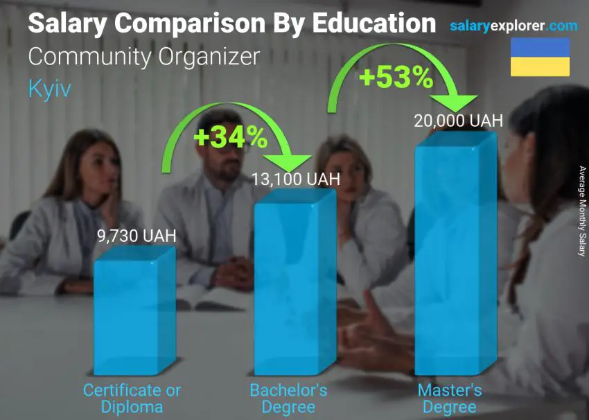 Salary comparison by education level monthly Kyiv Community Organizer