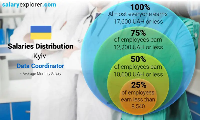 Median and salary distribution Kyiv Data Coordinator monthly