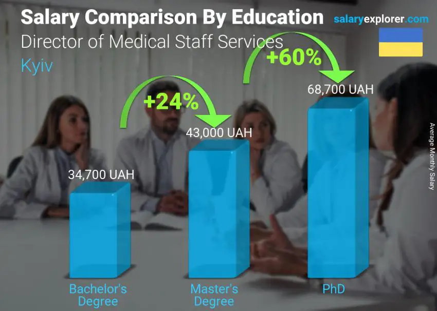 Salary comparison by education level monthly Kyiv Director of Medical Staff Services