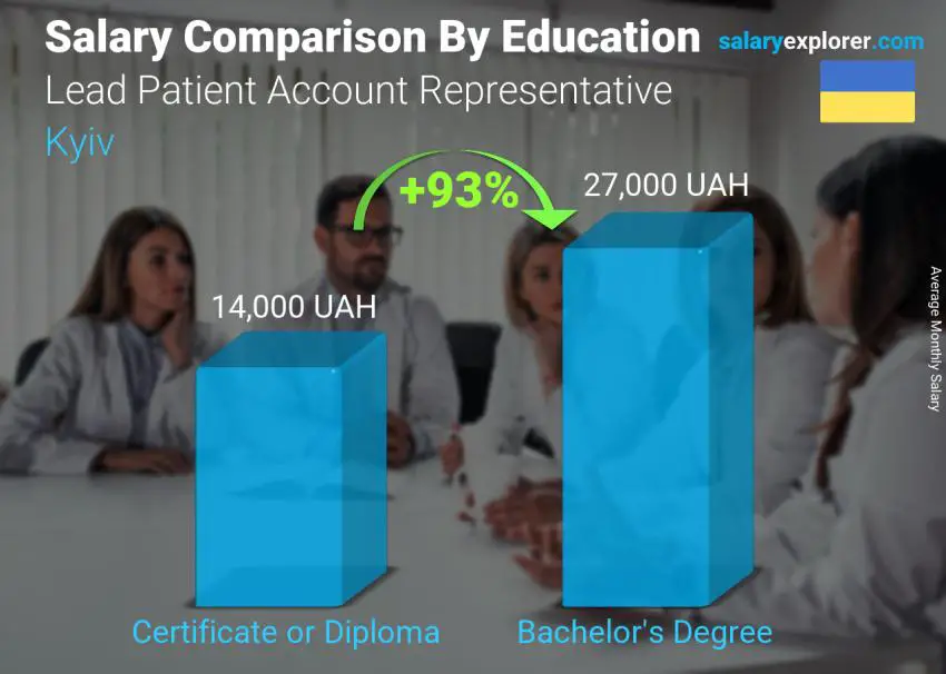 Salary comparison by education level monthly Kyiv Lead Patient Account Representative